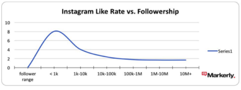 Die Like Rate im Verhältnis zur Anzahl der Follower